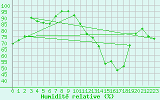 Courbe de l'humidit relative pour Ruffiac (47)