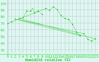 Courbe de l'humidit relative pour Cranbrook, B. C.
