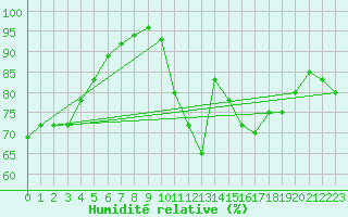 Courbe de l'humidit relative pour Saint-Nazaire (44)