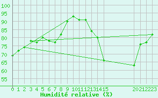 Courbe de l'humidit relative pour Saint-Maximin-la-Sainte-Baume (83)
