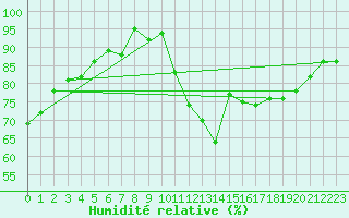 Courbe de l'humidit relative pour Fet I Eidfjord