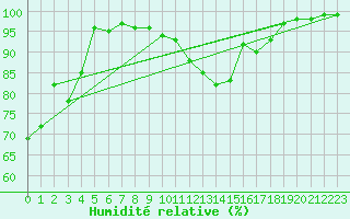 Courbe de l'humidit relative pour Port d'Aula - Nivose (09)