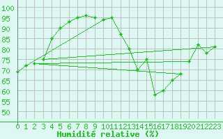 Courbe de l'humidit relative pour Chteauroux (36)