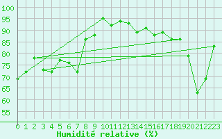 Courbe de l'humidit relative pour La Dle (Sw)