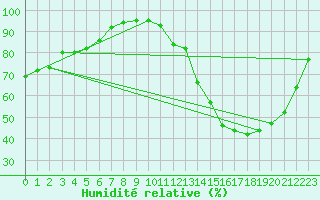 Courbe de l'humidit relative pour Guret Saint-Laurent (23)