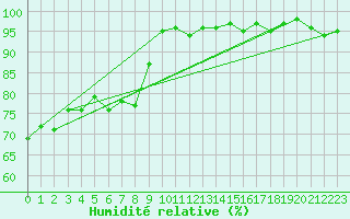 Courbe de l'humidit relative pour Scilly - Saint Mary's (UK)