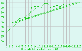 Courbe de l'humidit relative pour Kokemaki Tulkkila