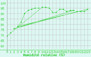 Courbe de l'humidit relative pour Erechim