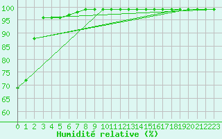 Courbe de l'humidit relative pour Naven