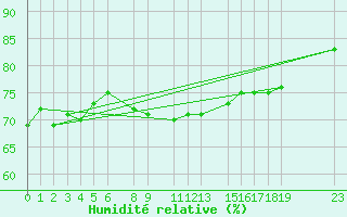 Courbe de l'humidit relative pour Oslo-Blindern