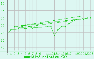 Courbe de l'humidit relative pour Byglandsfjord-Solbakken