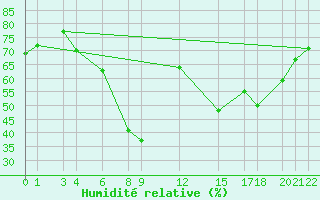 Courbe de l'humidit relative pour Bejaia