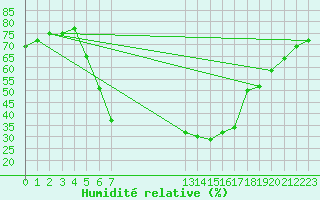 Courbe de l'humidit relative pour Ziar Nad Hronom