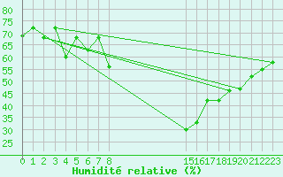 Courbe de l'humidit relative pour Humain (Be)