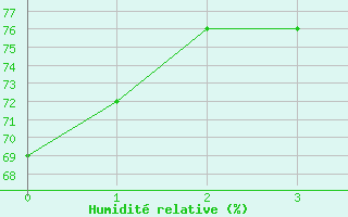 Courbe de l'humidit relative pour La Couronne (16)