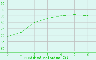 Courbe de l'humidit relative pour Madrid / C. Universitaria