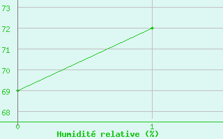 Courbe de l'humidit relative pour Chatelus-Malvaleix (23)