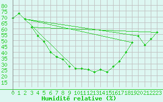 Courbe de l'humidit relative pour Ilomantsi Mekrijarv