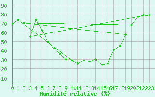 Courbe de l'humidit relative pour Soknedal