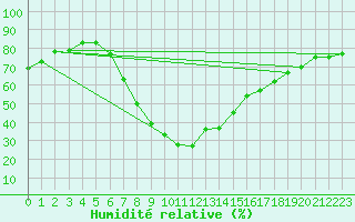 Courbe de l'humidit relative pour Erfde