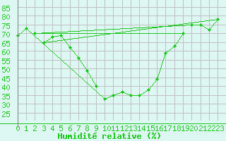 Courbe de l'humidit relative pour Valencia