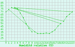 Courbe de l'humidit relative pour Tomtabacken