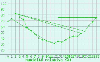Courbe de l'humidit relative pour Turku Artukainen