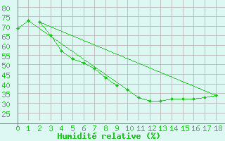 Courbe de l'humidit relative pour Jokkmokk FPL