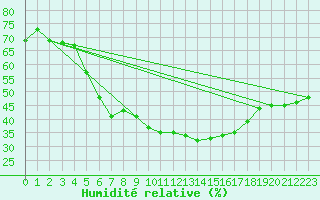 Courbe de l'humidit relative pour Beograd