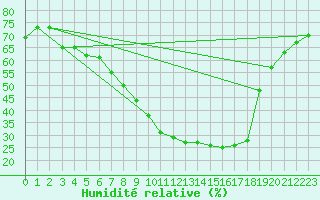 Courbe de l'humidit relative pour Helln