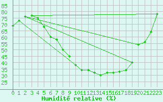 Courbe de l'humidit relative pour Dragasani