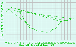 Courbe de l'humidit relative pour Viitasaari