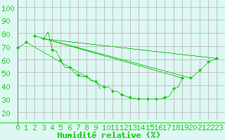 Courbe de l'humidit relative pour Sogndal / Haukasen