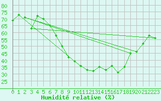 Courbe de l'humidit relative pour Berne Liebefeld (Sw)
