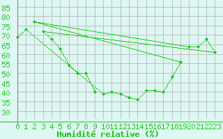 Courbe de l'humidit relative pour Holmon