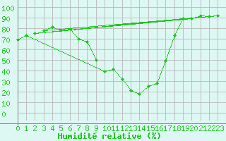 Courbe de l'humidit relative pour Teruel