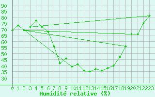 Courbe de l'humidit relative pour Doctor Petru Groza