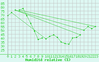 Courbe de l'humidit relative pour Moehrendorf-Kleinsee