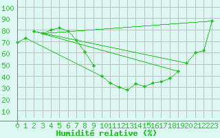 Courbe de l'humidit relative pour Scuol