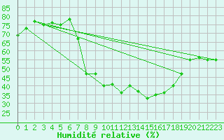 Courbe de l'humidit relative pour Arages del Puerto