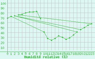 Courbe de l'humidit relative pour Molina de Aragn