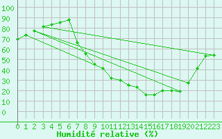 Courbe de l'humidit relative pour Villardeciervos
