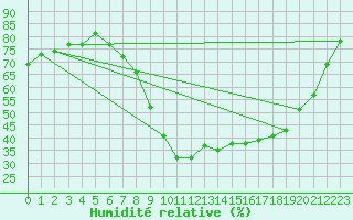 Courbe de l'humidit relative pour Bonnecombe - Les Salces (48)