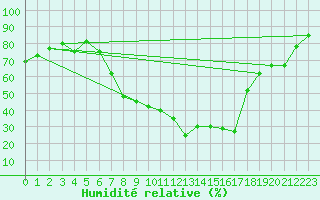 Courbe de l'humidit relative pour Soria (Esp)