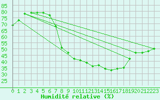 Courbe de l'humidit relative pour Soria (Esp)