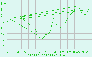 Courbe de l'humidit relative pour Curtea De Arges