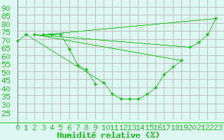 Courbe de l'humidit relative pour Balikesir