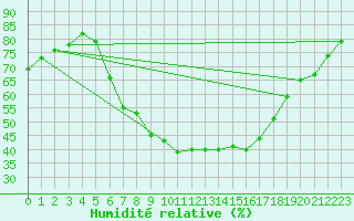 Courbe de l'humidit relative pour Wien / Hohe Warte