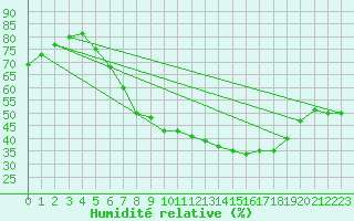 Courbe de l'humidit relative pour Neuhaus A. R.