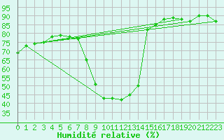 Courbe de l'humidit relative pour Roc St. Pere (And)